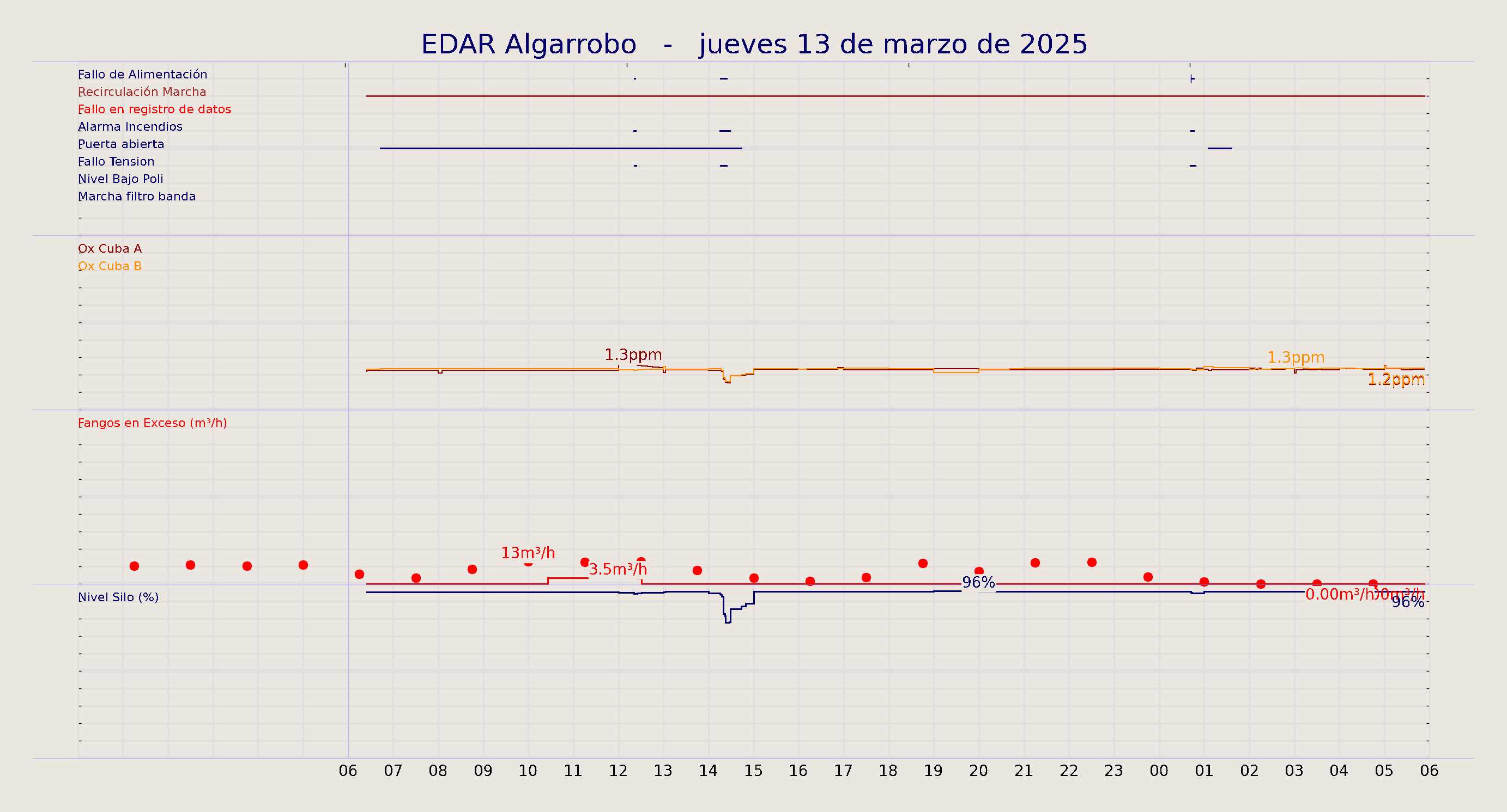 ../../imagenes/vid/2025/EDAR Algarrobo/2025-03-13 EDAR Algarrobo.png